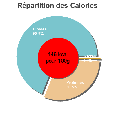 Répartition des calories par lipides, protéines et glucides pour le produit Œufs de Poule élevées plein air Cora 