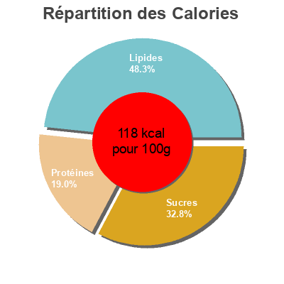 Répartition des calories par lipides, protéines et glucides pour le produit Boulettes everyday 800g