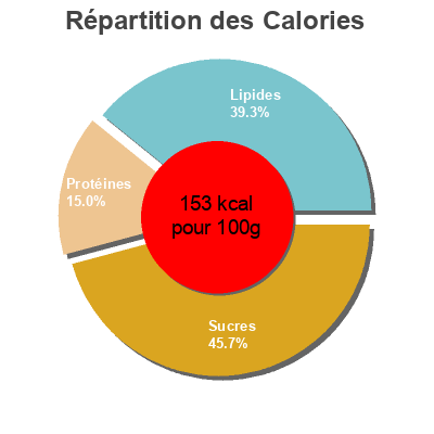 Répartition des calories par lipides, protéines et glucides pour le produit Falafels Boni 