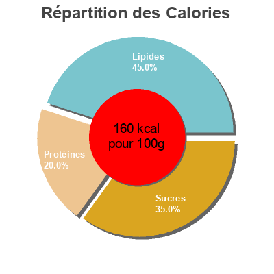 Répartition des calories par lipides, protéines et glucides pour le produit Tagliatelles au saumon et aux épinards Boni 450 g