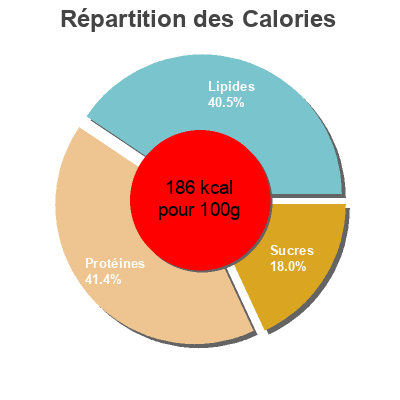 Répartition des calories par lipides, protéines et glucides pour le produit Saumon rouge du pacifique sauvage fume Le Fumoir du Poissonnier 