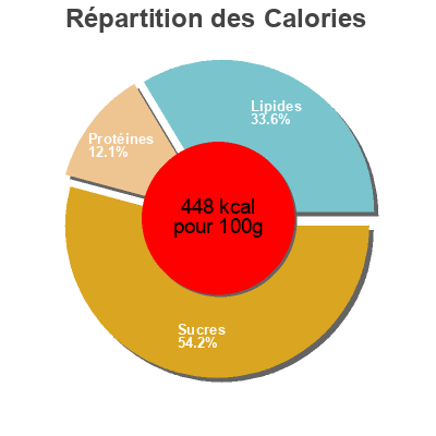 Répartition des calories par lipides, protéines et glucides pour le produit Cereal Koekjes Haverzemelen Cereal 