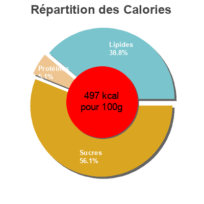 Répartition des calories par lipides, protéines et glucides pour le produit Dinosaurus Lotus, Dinosaurus 150g (6x25g)