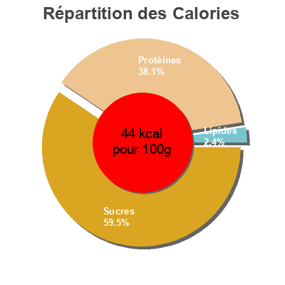 Répartition des calories par lipides, protéines et glucides pour le produit Danone Vitalinea Fruit Danone 1 kg (8 * 125 g)