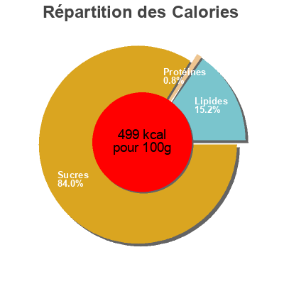 Répartition des calories par lipides, protéines et glucides pour le produit Infatrini Nutricia 