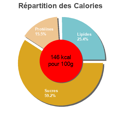 Répartition des calories par lipides, protéines et glucides pour le produit Loempia  