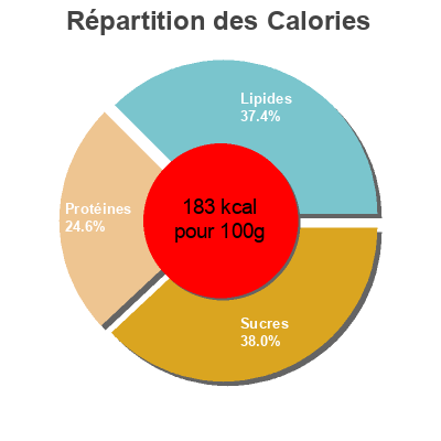 Répartition des calories par lipides, protéines et glucides pour le produit Salade de lentilles  