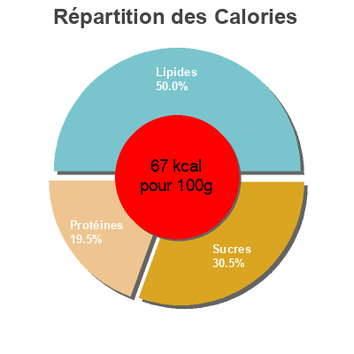 Répartition des calories par lipides, protéines et glucides pour le produit Salade de lentilles  