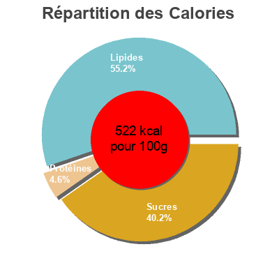 Répartition des calories par lipides, protéines et glucides pour le produit Assortiment de chocolats Belges Leader Price 250 g e