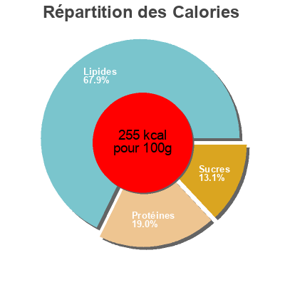 Répartition des calories par lipides, protéines et glucides pour le produit Mini boulettes de soupe cuites  