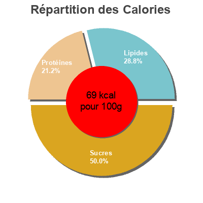 Répartition des calories par lipides, protéines et glucides pour le produit Soja pêche ananas-passion Alpro 500 g (4x125g)