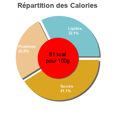 Répartition des calories par lipides, protéines et glucides pour le produit alpro mango Alpro 400g