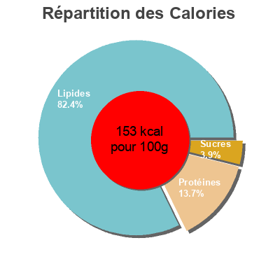 Répartition des calories par lipides, protéines et glucides pour le produit Le vegetarien Aoste 100 g