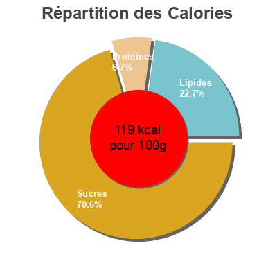 Répartition des calories par lipides, protéines et glucides pour le produit Patatas bravas Agristo 750 g