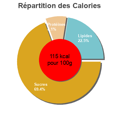 Répartition des calories par lipides, protéines et glucides pour le produit Pommes sautées Toupargel 