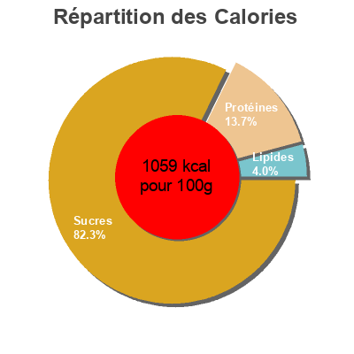 Répartition des calories par lipides, protéines et glucides pour le produit Pain français blanc Pastridor 320g