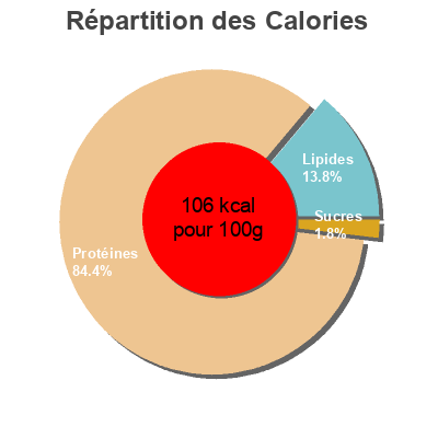 Répartition des calories par lipides, protéines et glucides pour le produit Émincés de Poulet  