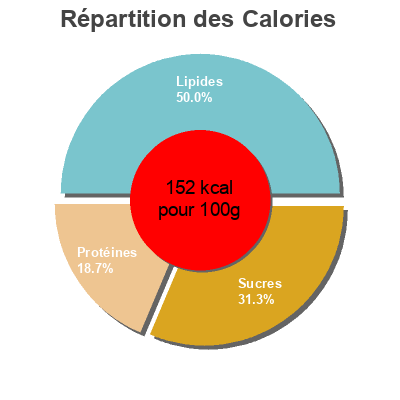 Répartition des calories par lipides, protéines et glucides pour le produit Gratin macaroni jambon  
