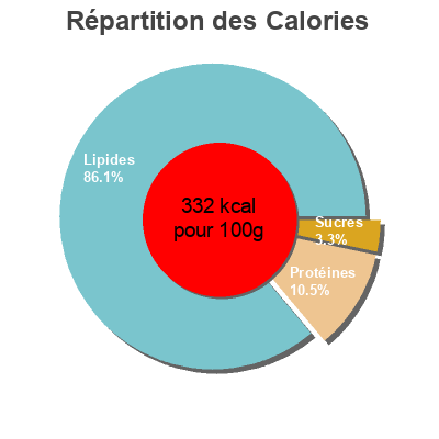 Répartition des calories par lipides, protéines et glucides pour le produit Tartinade thon piquant  