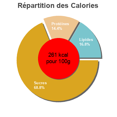 Répartition des calories par lipides, protéines et glucides pour le produit Pain burger Pur pain 510g