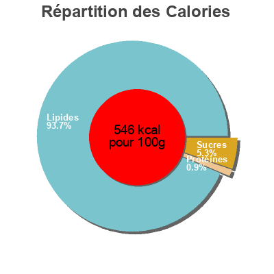 Répartition des calories par lipides, protéines et glucides pour le produit EXTRA TARATARE  