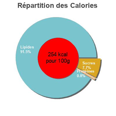 Répartition des calories par lipides, protéines et glucides pour le produit Végénaise Garden Carottes Gingembre Altesse 160 g
