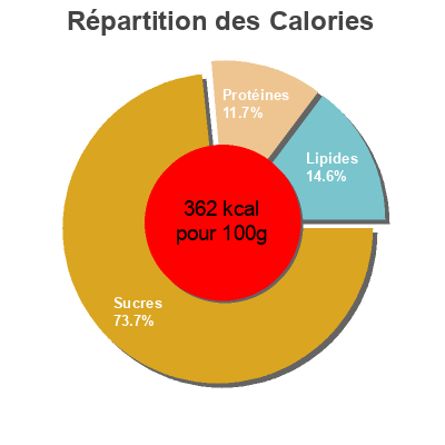 Répartition des calories par lipides, protéines et glucides pour le produit Pancake mix  