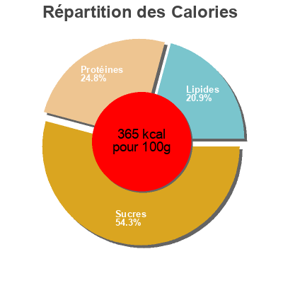 Répartition des calories par lipides, protéines et glucides pour le produit Oat pizza premix prozis 