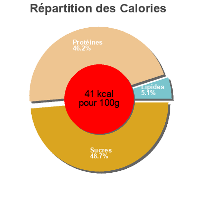 Répartition des calories par lipides, protéines et glucides pour le produit Mimosa Mimosa 