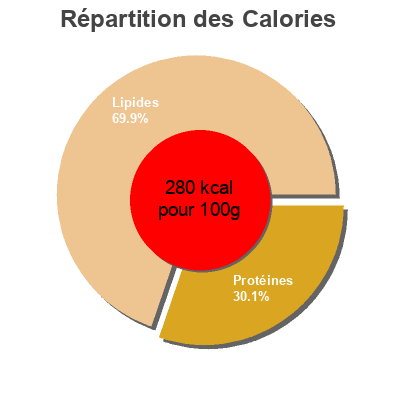 Répartition des calories par lipides, protéines et glucides pour le produit Sardinhas Portuguesas em óleo vegetal Bon appetit 120 g (84 g égoutté)