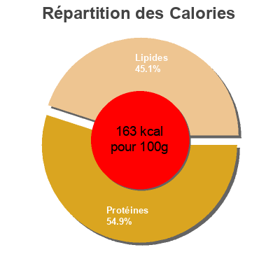 Répartition des calories par lipides, protéines et glucides pour le produit Sardines à l'huile végétale piquante Bon Appetit 120 g