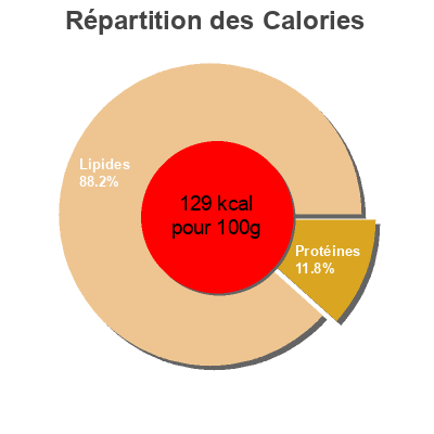 Répartition des calories par lipides, protéines et glucides pour le produit  Parmalat 200ml
