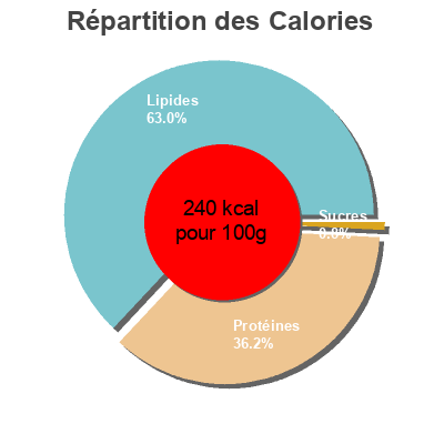 Répartition des calories par lipides, protéines et glucides pour le produit Porthos Sardinha Azeite Condimentos Porthos 125g