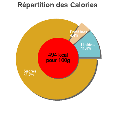 Répartition des calories par lipides, protéines et glucides pour le produit Mostaza dulce tamarindo 