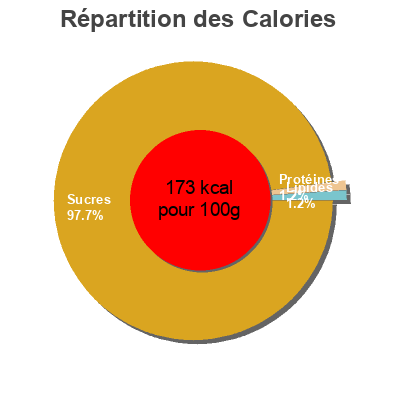 Répartition des calories par lipides, protéines et glucides pour le produit Confiture d'orange Bangs 285,10gr