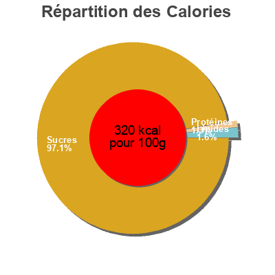 Répartition des calories par lipides, protéines et glucides pour le produit Fruit snack  50 g