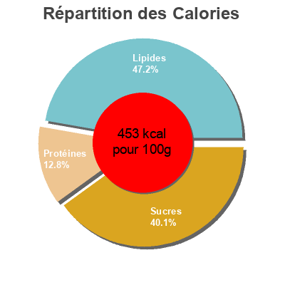 Répartition des calories par lipides, protéines et glucides pour le produit Peanut bar RAWBITE 