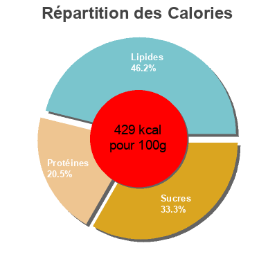 Répartition des calories par lipides, protéines et glucides pour le produit Protein Raw Bite 50 g