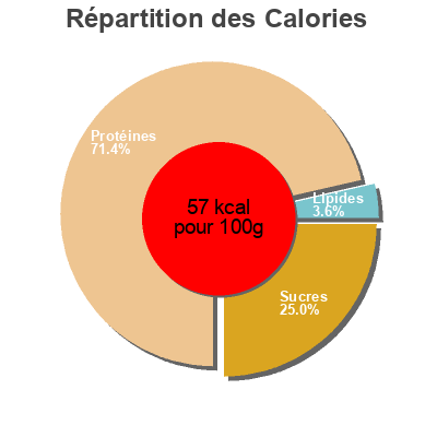 Répartition des calories par lipides, protéines et glucides pour le produit skyr  