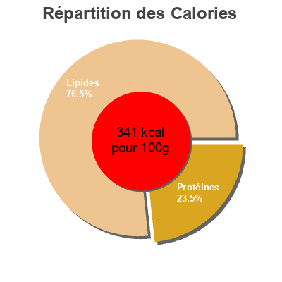 Répartition des calories par lipides, protéines et glucides pour le produit Castelló danablu Arla Foods 100 g