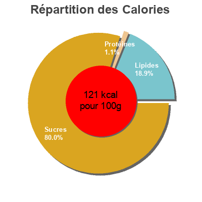Répartition des calories par lipides, protéines et glucides pour le produit Emprésuré Chocolat Intense Malo 500 g  (4 * 125 g)