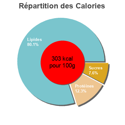 Répartition des calories par lipides, protéines et glucides pour le produit Boudin blanc Monique Ranou 