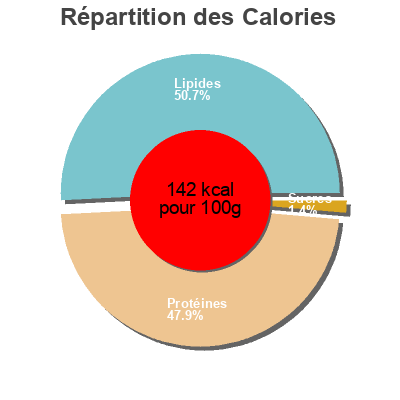 Répartition des calories par lipides, protéines et glucides pour le produit Golonkowa Krakus, Animex Foods 300 g