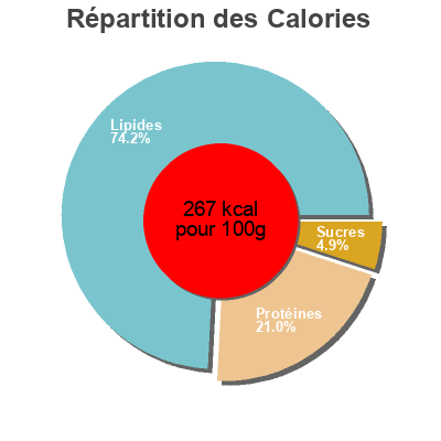 Répartition des calories par lipides, protéines et glucides pour le produit Berlinki Machos a la kabanos XXL Morliny 900 g