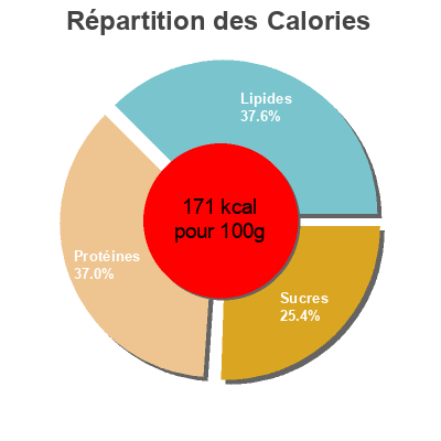 Répartition des calories par lipides, protéines et glucides pour le produit Crispy Fillet Atlas Négoce 800 g