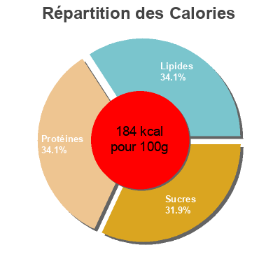 Répartition des calories par lipides, protéines et glucides pour le produit Escalope de poulet panée  