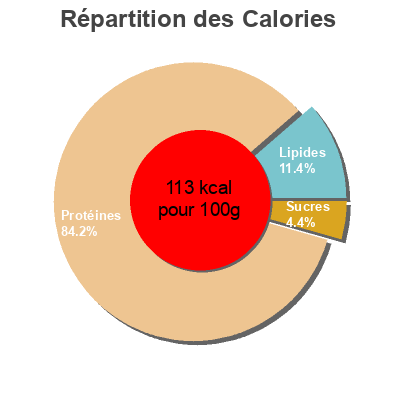 Répartition des calories par lipides, protéines et glucides pour le produit Saumon Sauvage Fumé au Bois de Hêtre  200 g