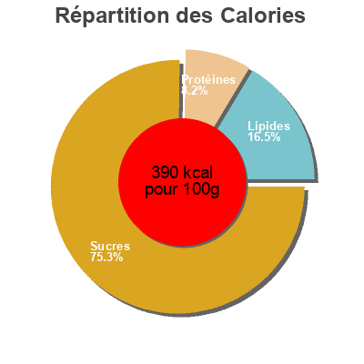 Répartition des calories par lipides, protéines et glucides pour le produit Biszkopty Mondalez 120 g