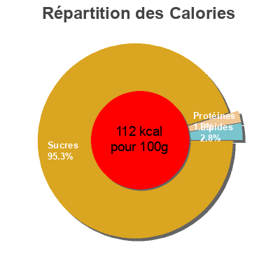 Répartition des calories par lipides, protéines et glucides pour le produit Sorbet fraise  