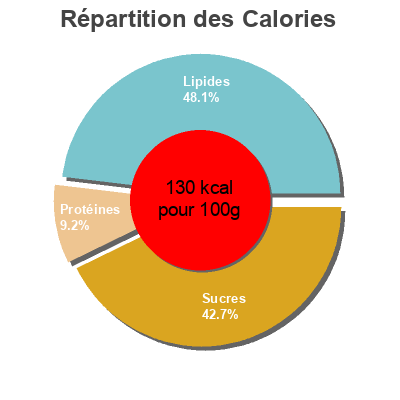 Répartition des calories par lipides, protéines et glucides pour le produit Crème glacée à l'ancienne Coaticook 1 l.